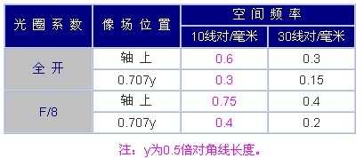 135相机摄影镜头的MTF标准