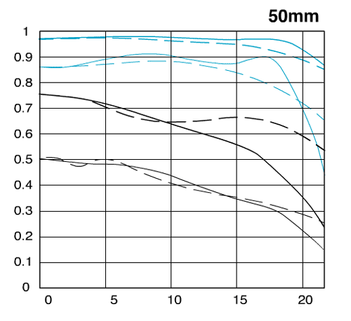 佳能EF50/1.4 USM标准镜头的MTF曲线