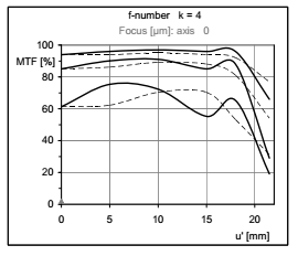 相同透镜的MTF曲线可以看起来完全不同的结果
