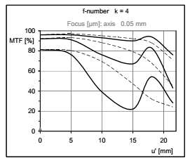 分辨率测试卡检查数码相机MTF值波形图3