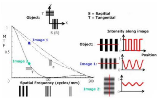 光学模拟与镜头所常用的MTF调制转换函数的图例