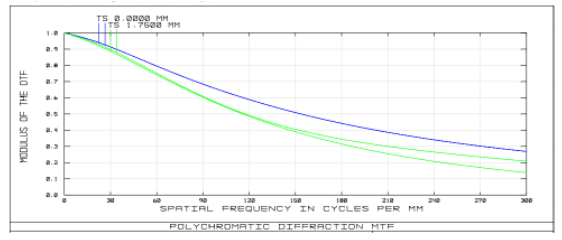 理论模拟的MTF曲线图