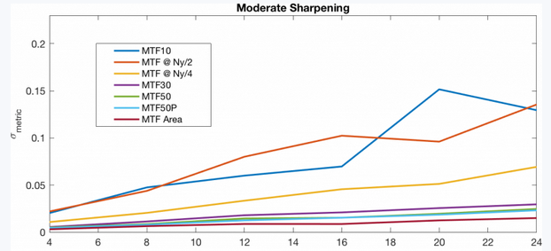 MTF在不同的锐化和噪声水平上变化曲线2