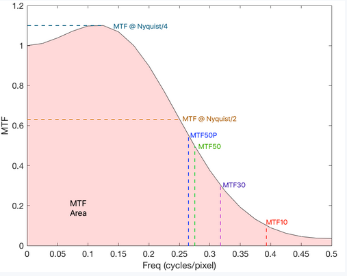 MTF曲线