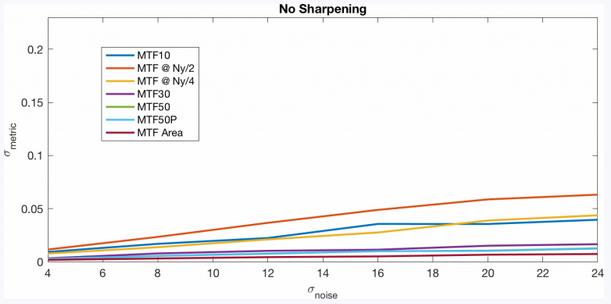 MTF在不同的锐化和噪声水平上变化曲线1
