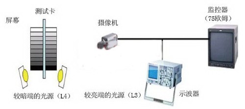 摄像机动态范围测试的基本方法与步骤