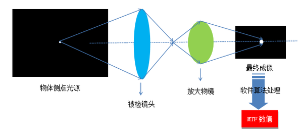 镜头MTF测试解析