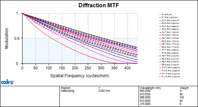 MTF输出